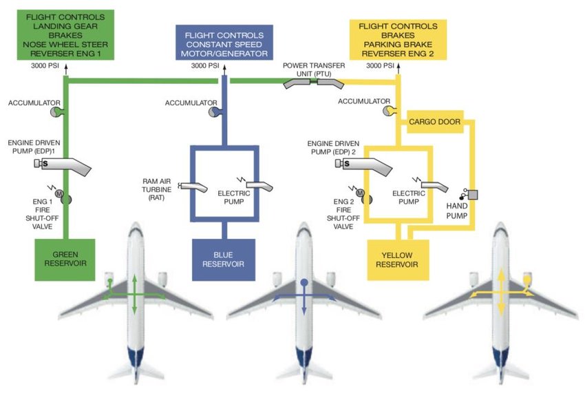 Sistema hidráulico de un A320